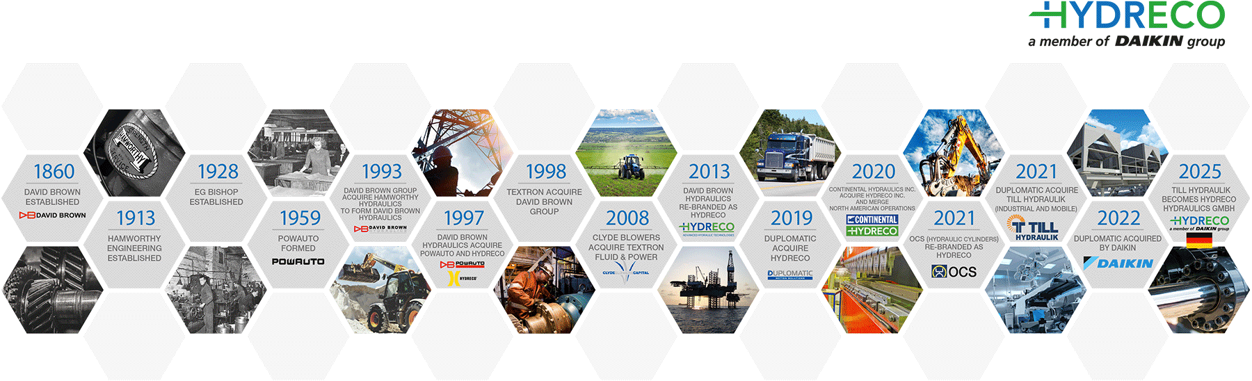 Hydreco Timeline 1860 bis 2025