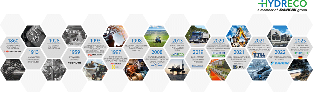 Hydreco Timeline 1860 bis 2025